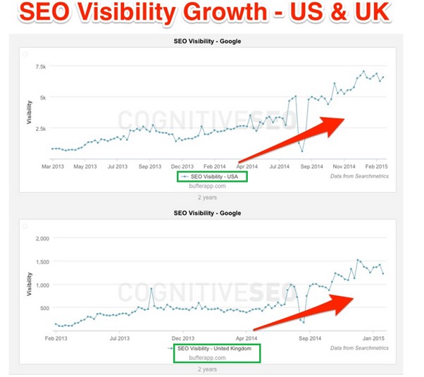 A boost in SEO and Organic Ranking of Keywords
