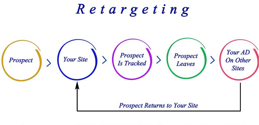 Retargeting